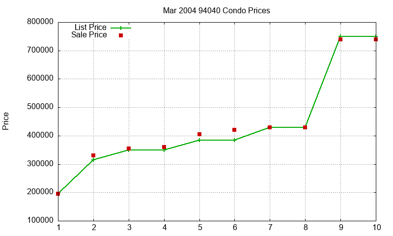 94040 Condos Just Sold 2004-03