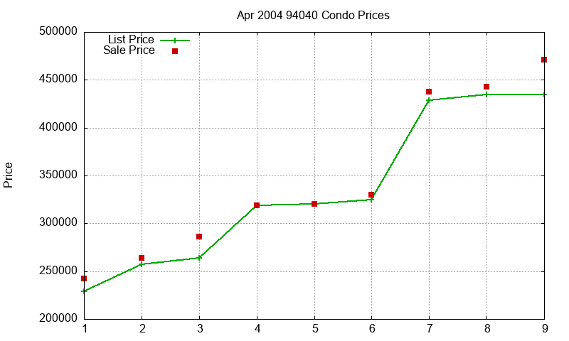 94040 Condos Just Sold 2004-04 94040 Condos Just Sold 2004-04