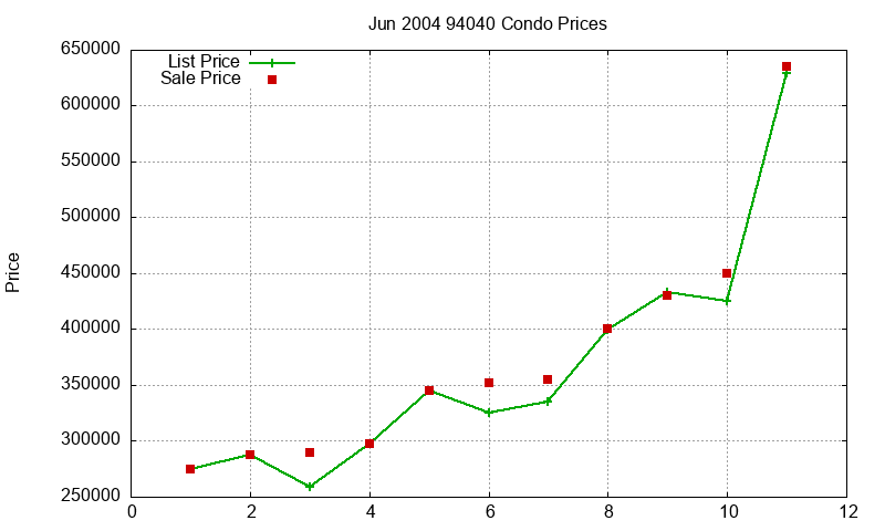 94040 Condos Just Sold 2004-06 94040 Condos Just Sold 2004-06