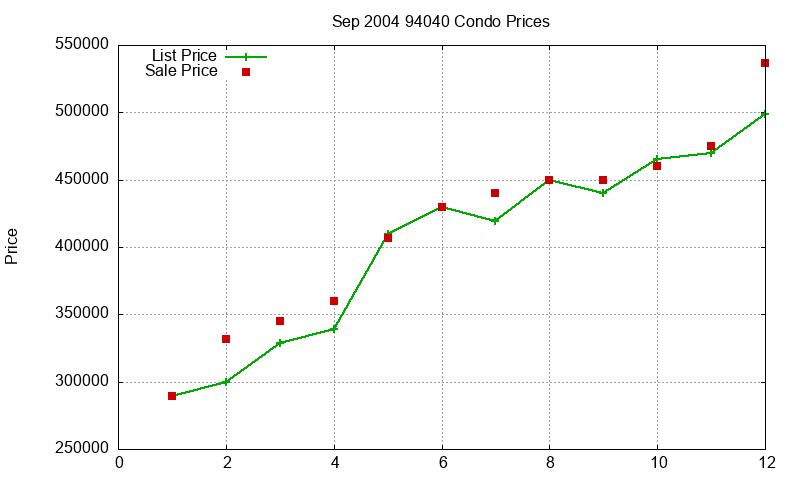 94040 Condos Just Sold 2004-09 94040 Condos Just Sold 2004-09