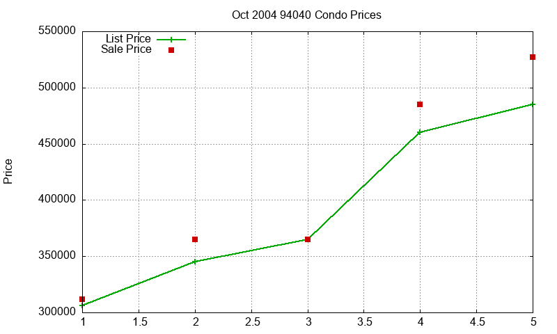 94040 Condos Just Sold 2004-10