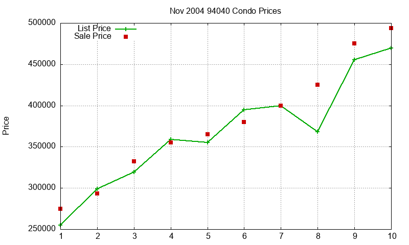 94040 Condos Just Sold 2004-11 94040 Condos Just Sold 2004-11