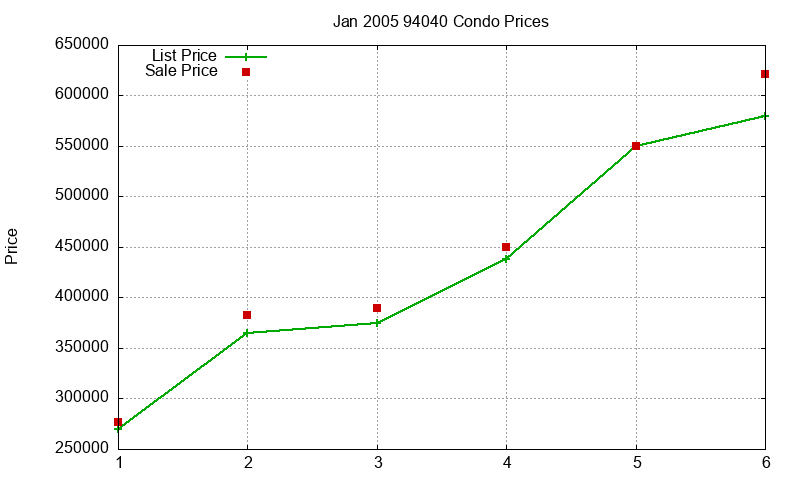 94040 Condos Just Sold 2005-01