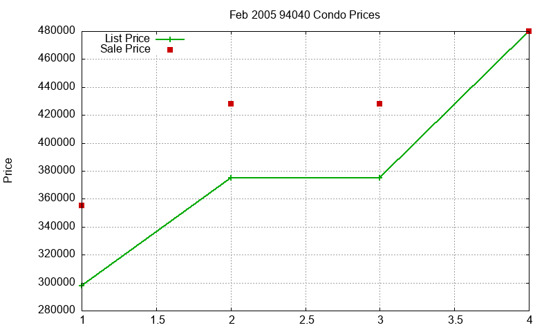 94040 Condos Just Sold 2005-02