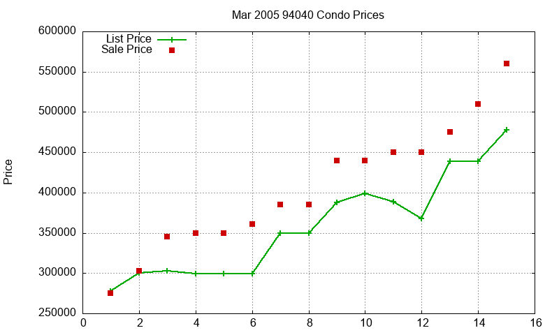 94040 Condos Just Sold 2005-03 94040 Condos Just Sold 2005-03