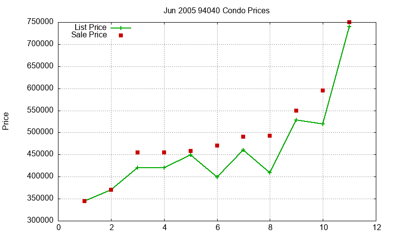 94040 Condos Just Sold 2005-06