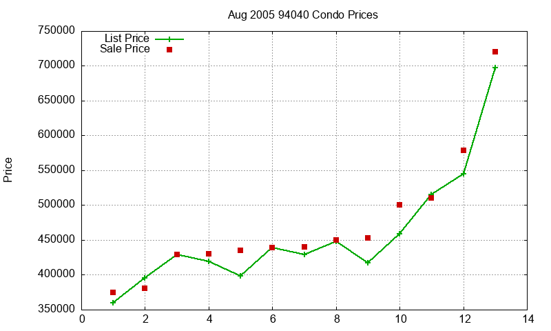 94040 Condos Just Sold 2005-08