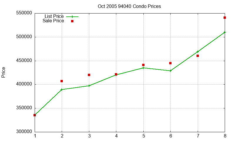 94040 Condos Just Sold 2005-10 94040 Condos Just Sold 2005-10