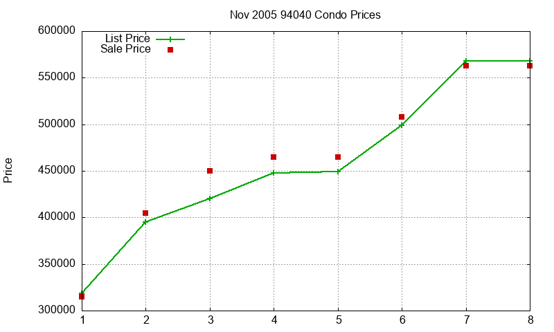 94040 Condos Just Sold 2005-11 94040 Condos Just Sold 2005-11