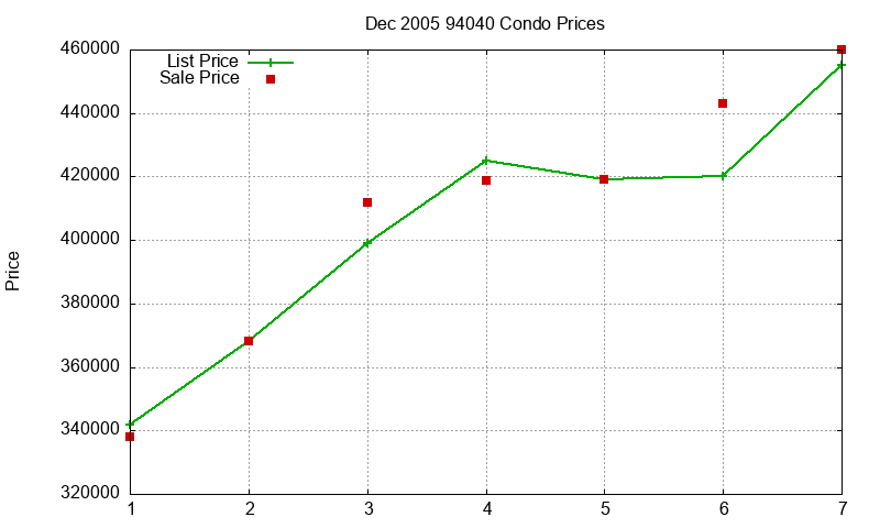 94040 Condos Just Sold 2005-12 94040 Condos Just Sold 2005-12