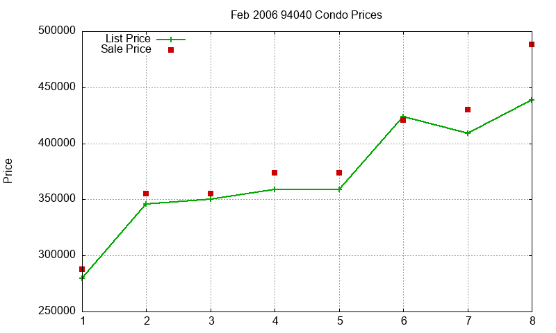 94040 Condos Just Sold 2006-02 94040 Condos Just Sold 2006-02
