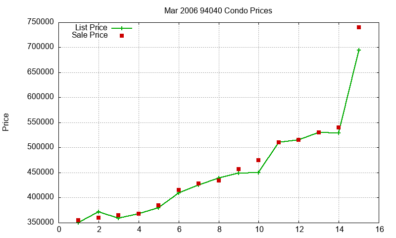 94040 Condos Just Sold 2006-03