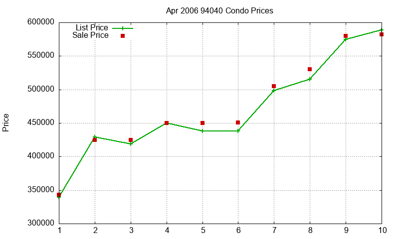 94040 Condos Just Sold 2006-04 94040 Condos Just Sold 2006-04