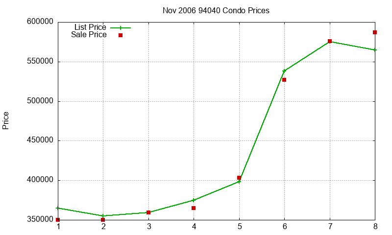 94040 Condos Just Sold 2006-11