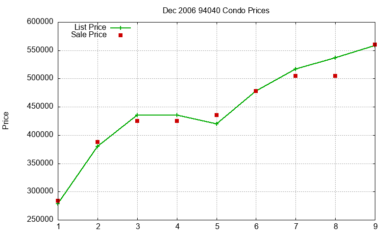 94040 Condos Just Sold 2006-12