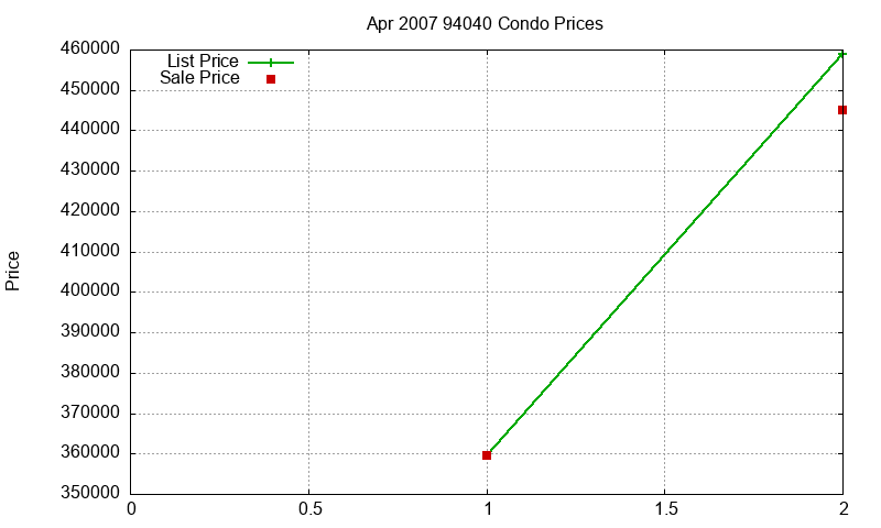 94040 Condos Just Sold 2007-04