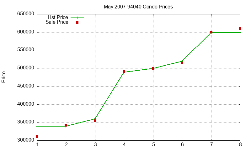 94040 Condos Just Sold 2007-05 94040 Condos Just Sold 2007-05