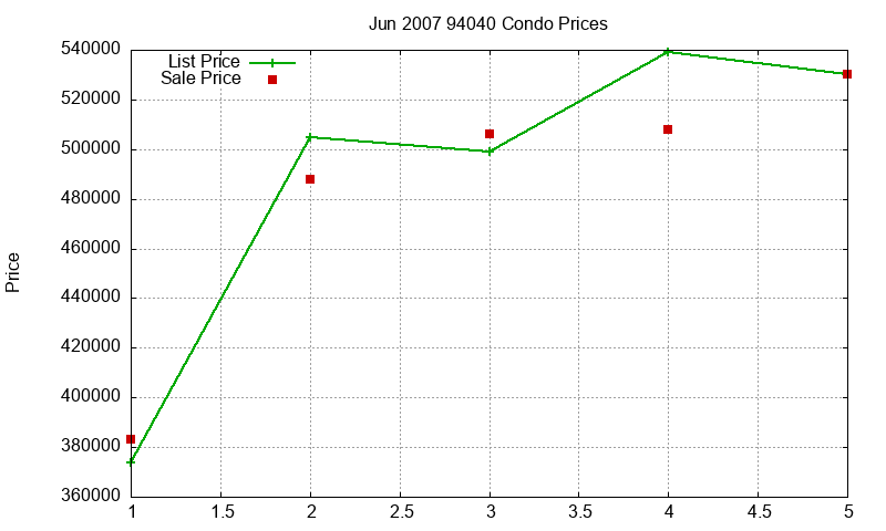 94040 Condos Just Sold 2007-06