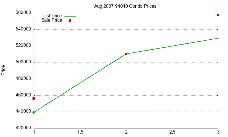94040 Condos Just Sold 2007-08
