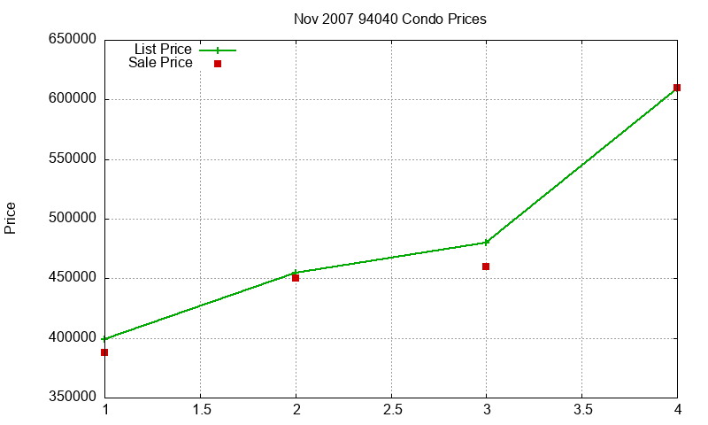 94040 Condos Just Sold 2007-11 94040 Condos Just Sold 2007-11