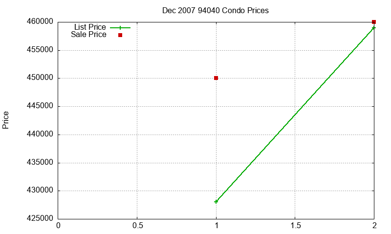 94040 Condos Just Sold 2007-12 94040 Condos Just Sold 2007-12