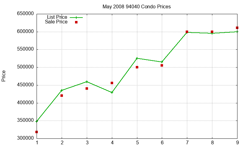 94040 Condos Just Sold 2008-05 94040 Condos Just Sold 2008-05