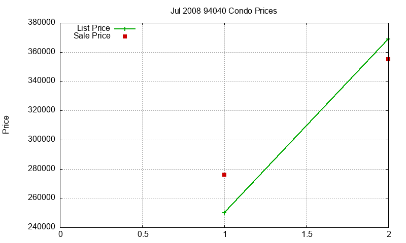 94040 Condos Just Sold 2008-07