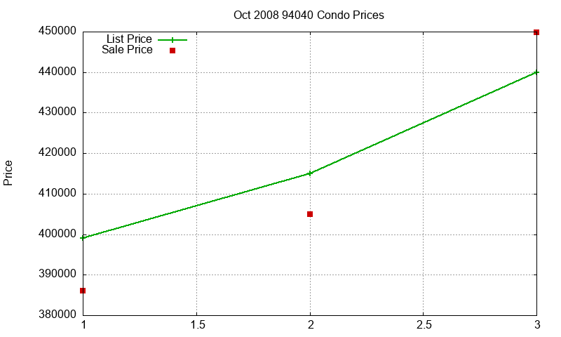 94040 Condos Just Sold 2008-10 94040 Condos Just Sold 2008-10