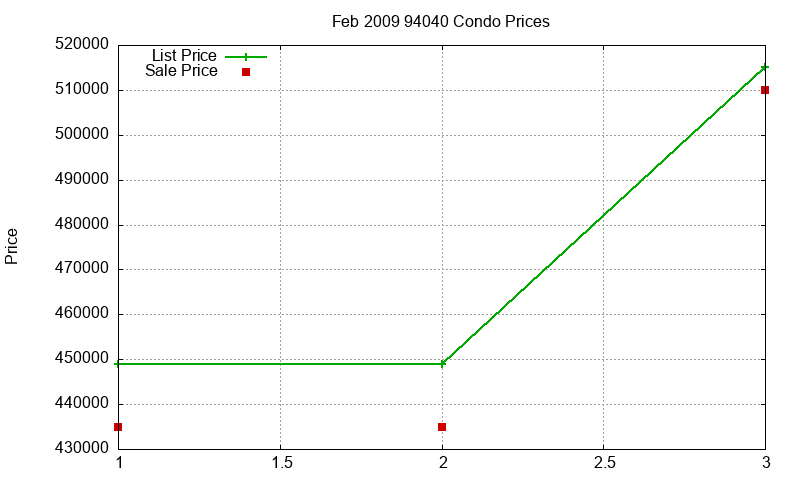 94040 Condos Just Sold 2009-02