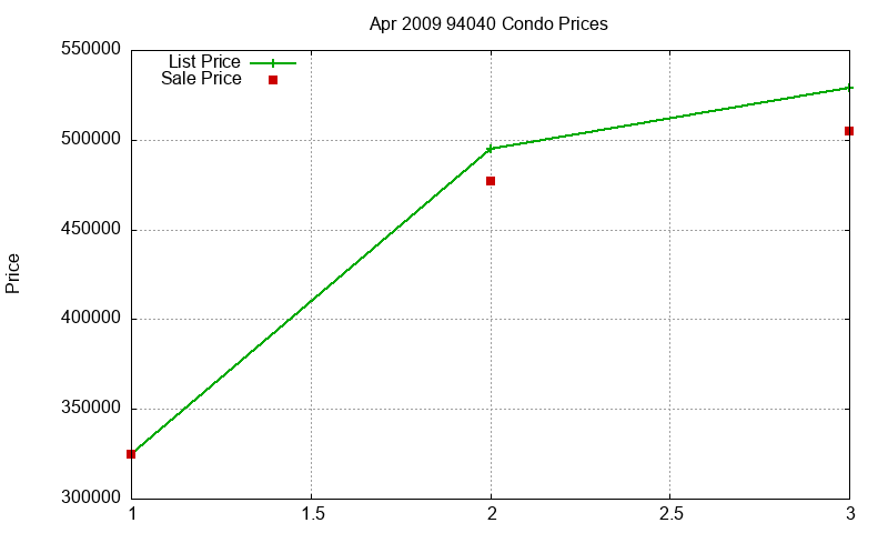 94040 Condos Just Sold 2009-04