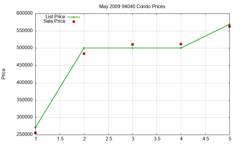 94040 Condos Just Sold 2009-05