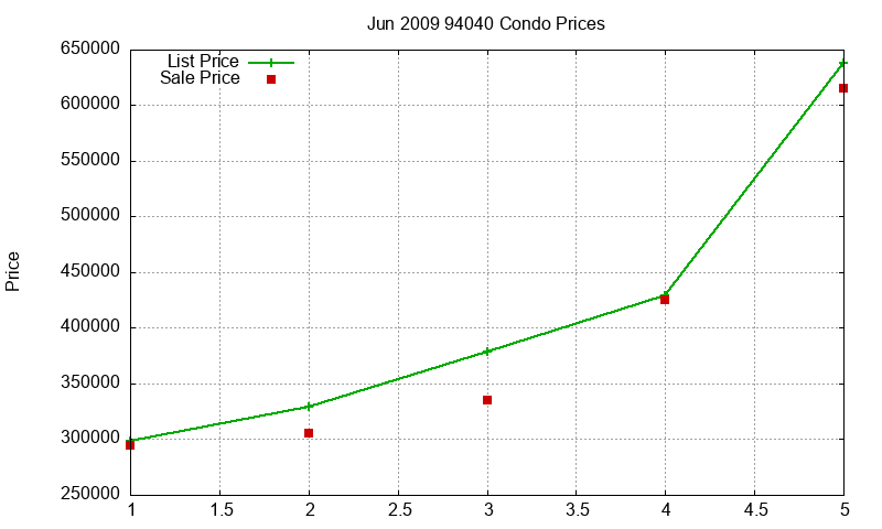 94040 Condos Just Sold 2009-06 94040 Condos Just Sold 2009-06