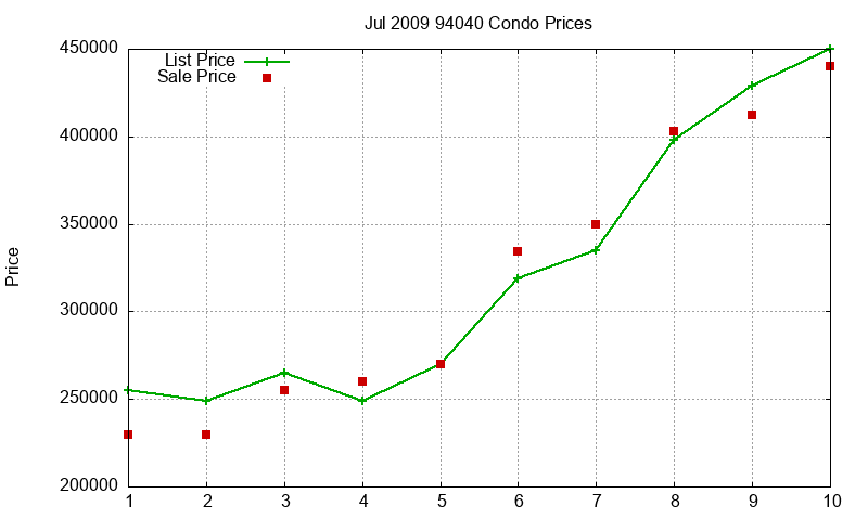 94040 Condos Just Sold 2009-07 94040 Condos Just Sold 2009-07