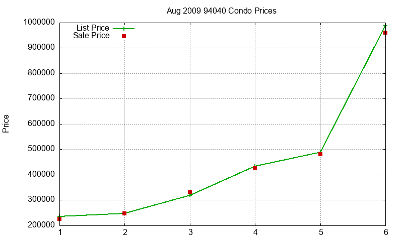 94040 Condos Just Sold 2009-08 94040 Condos Just Sold 2009-08