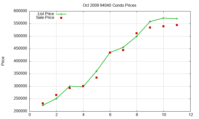 94040 Condos Just Sold 2009-10