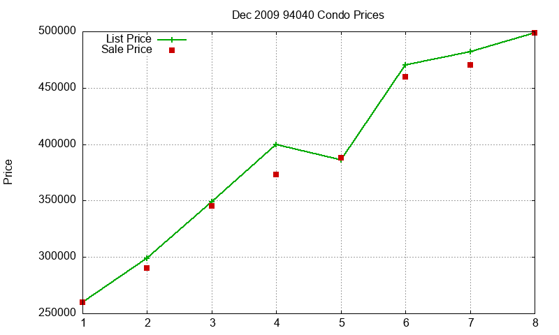 94040 Condos Just Sold 2009-12