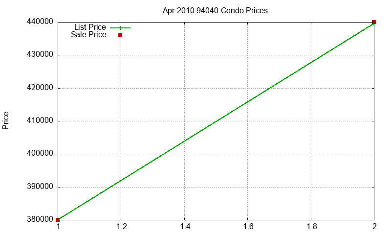 94040 Condos Just Sold 2010-04 94040 Condos Just Sold 2010-04