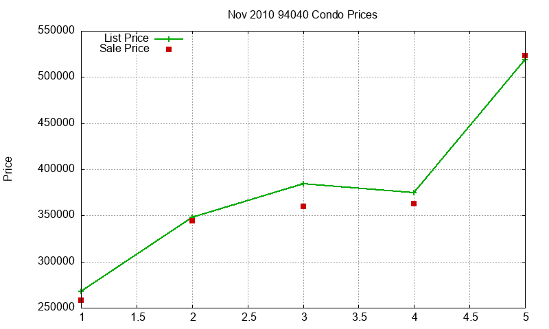 94040 Condos Just Sold 2010-11 94040 Condos Just Sold 2010-11