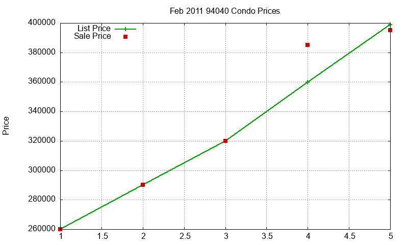 94040 Condos Just Sold 2011-02