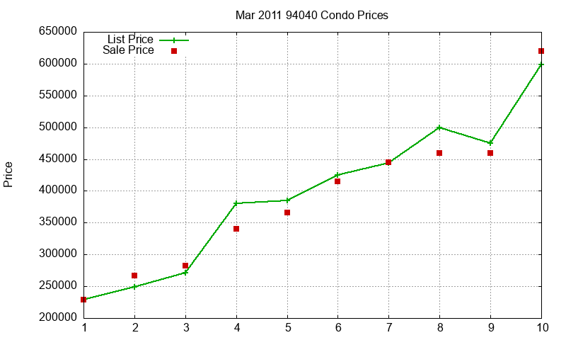 94040 Condos Just Sold 2011-03 94040 Condos Just Sold 2011-03