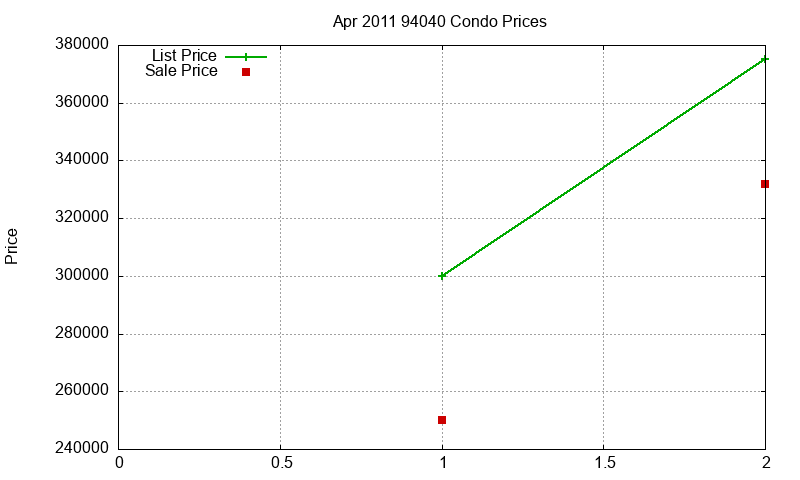 94040 Condos Just Sold 2011-04