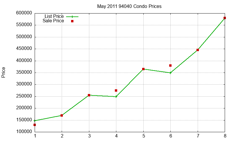 94040 Condos Just Sold 2011-05 94040 Condos Just Sold 2011-05