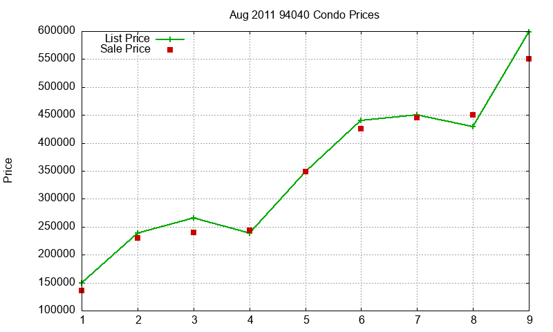 94040 Condos Just Sold 2011-08 94040 Condos Just Sold 2011-08