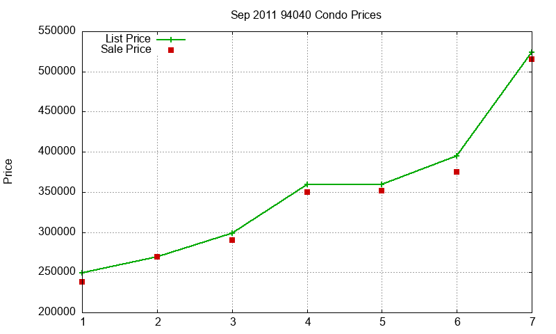 94040 Condos Just Sold 2011-09