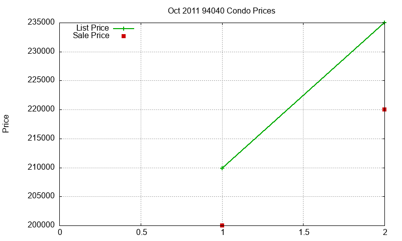 94040 Condos Just Sold 2011-10 94040 Condos Just Sold 2011-10