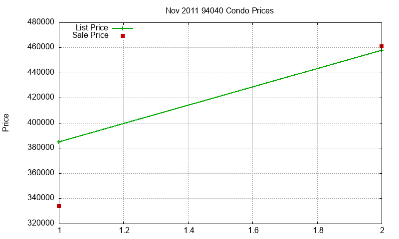 94040 Condos Just Sold 2011-11