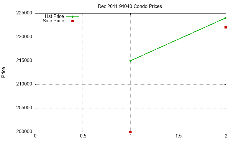 94040 Condos Just Sold 2011-12 94040 Condos Just Sold 2011-12