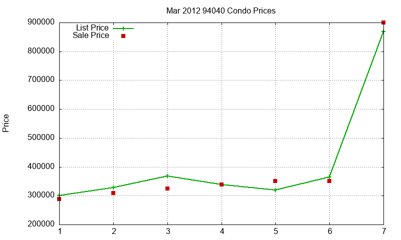 94040 Condos Just Sold 2012-03