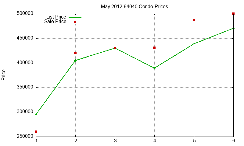 94040 Condos Just Sold 2012-05
