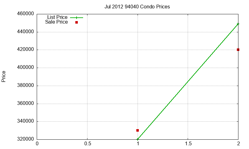 94040 Condos Just Sold 2012-07